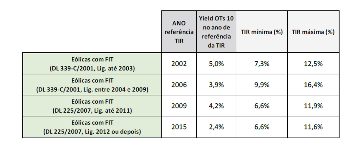 (Taxas de rentabilidade apresentadas no Relatório Instrumentos para a participação da oferta e da procura na gestão do SEN, ERSE)