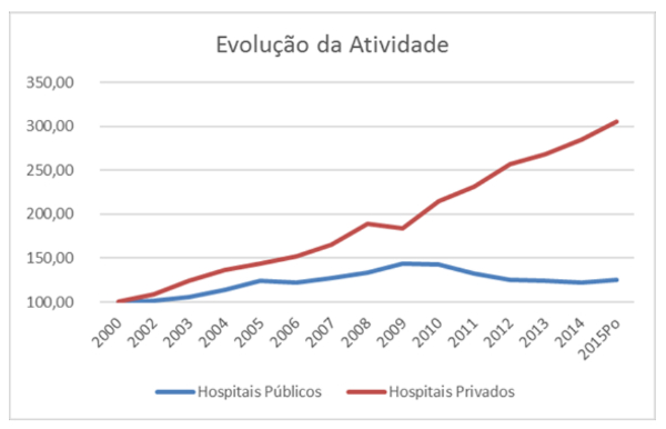 Evolução da atividade: hospitais públicos e hospitais privados