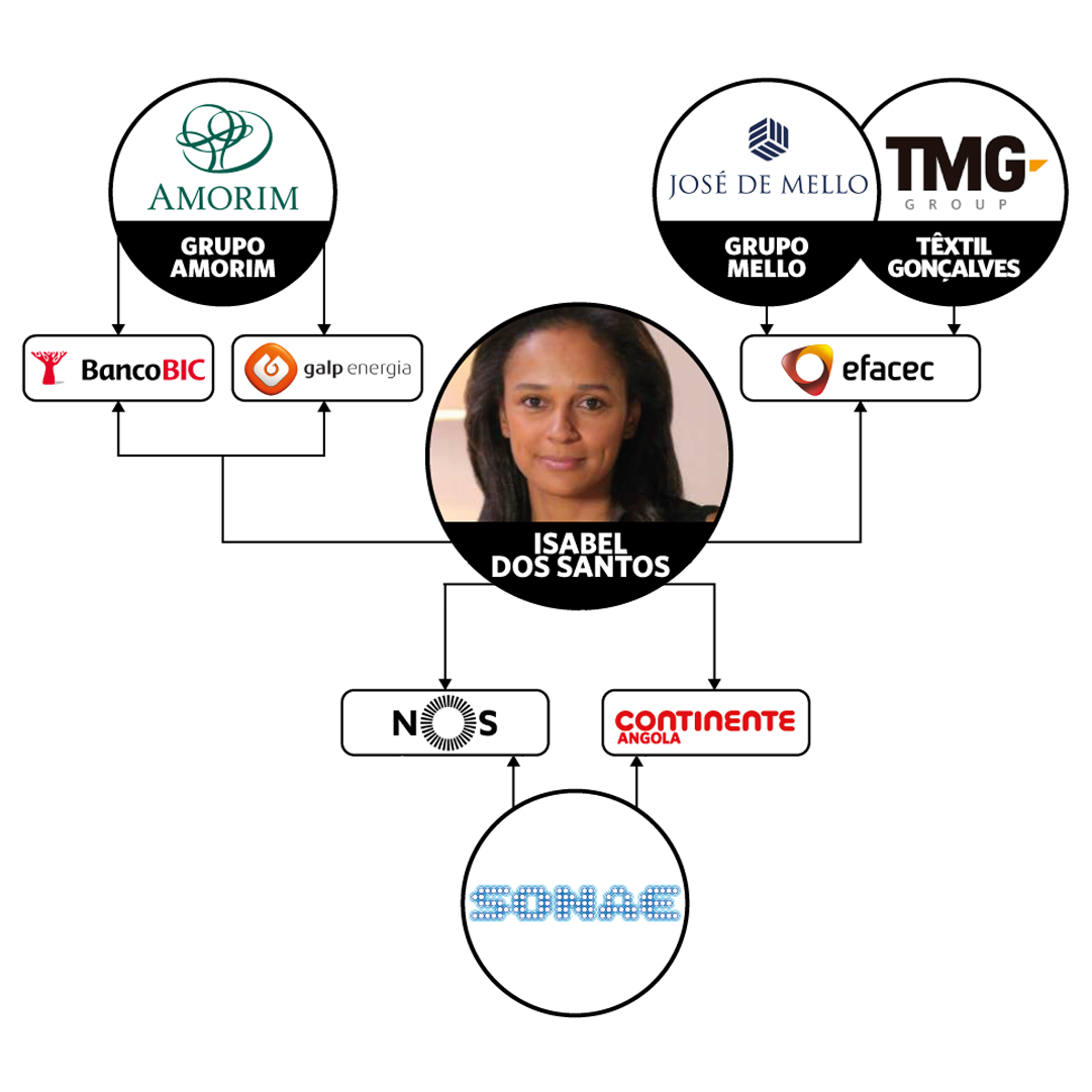 Atuais sociedades de Isabel dos Santos com grandes grupos económicos portugueses.