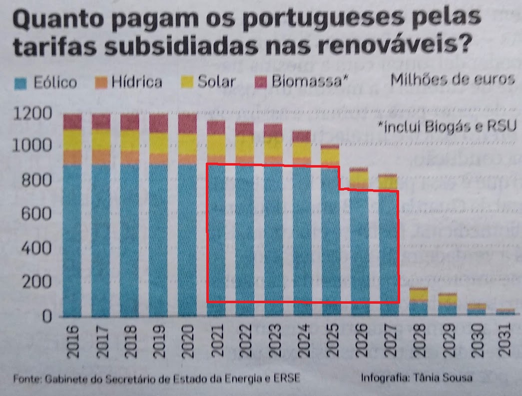 Quanto pagam os consumidores com as tarifas subsidiadas às renováveis?