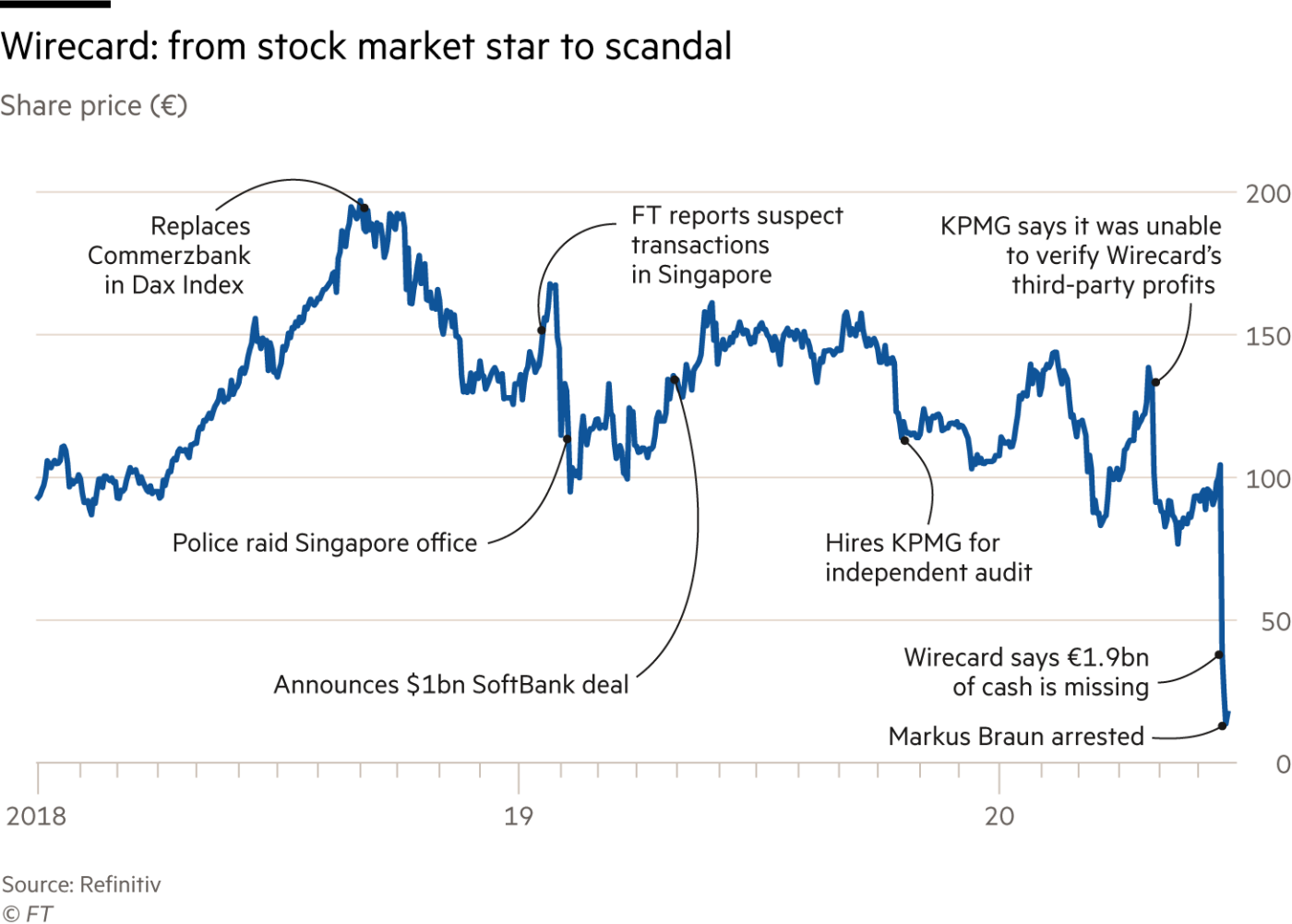 Ascensão e queda da Wirecard. Gráfico publicado no Financial Times.