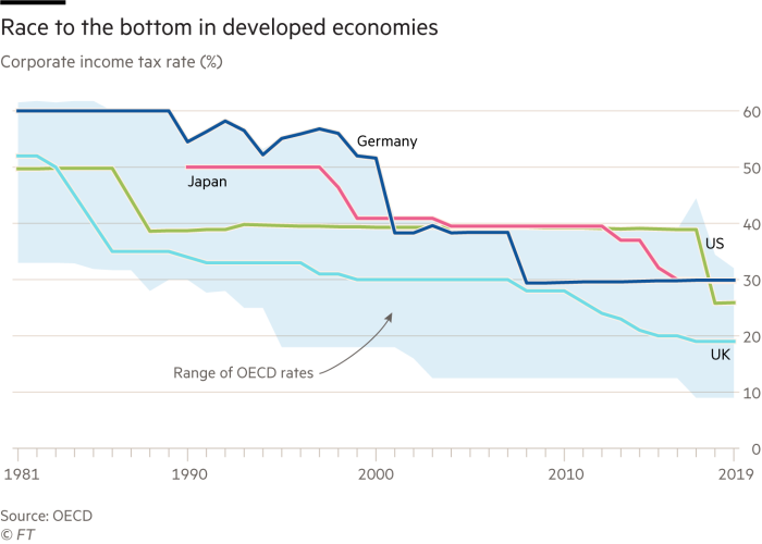 Corrida para o Fundo na tributação das empresas. Gráfico publicado no Financial Times.