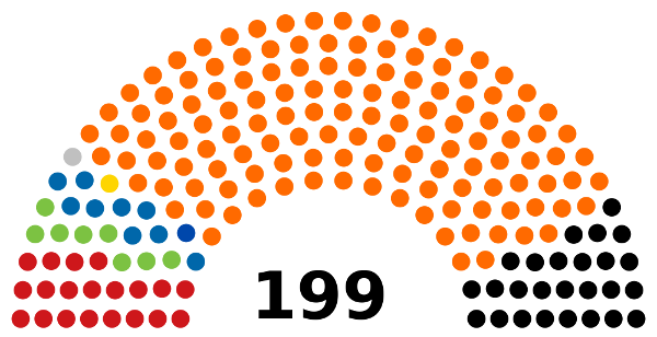 Assembleia Nacional da Hungria, 199 deputados – imagem wikipedia. Composição por força política: Fidesz-KDNP – 133; Jobbik – 26; MSZP-Dialogue – 20; Coligação Democrática – 9; LMP – Políticas podem ser diferentes – 8; Juntos 2014 – 1; Minoria Alemã – 1; Outro independente -1 