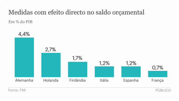 Diferenças entre as medidas apresentadas pelos países da zona euro. Gráfico publicado no Público.