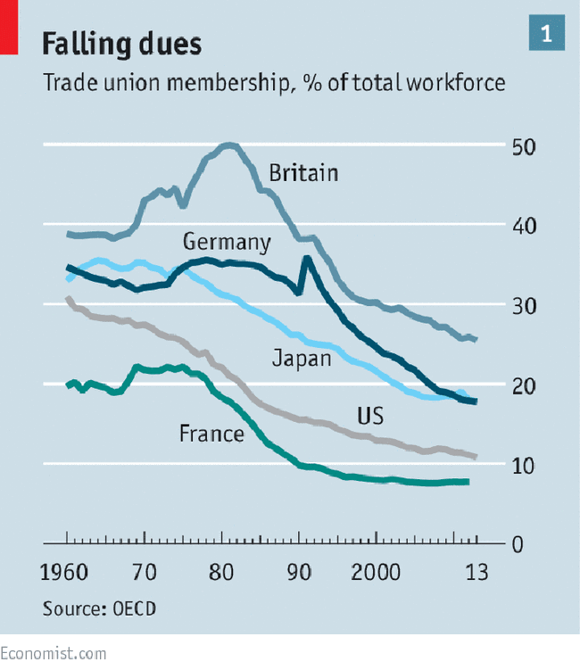 Filiados em sindicatos em % do total da força de trabalho