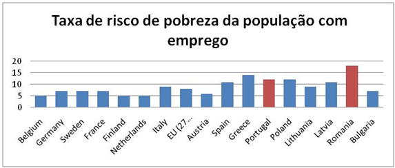 Taxa de risco de pobreza da população com emprego
