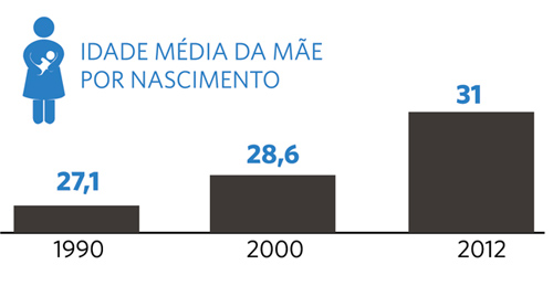 Idade Média da Mãe por Nascimento (1990-2012)