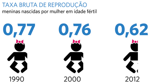 Taxa Bruta de Reprodução (1990-2012)