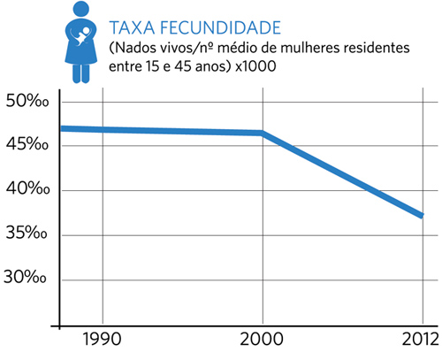 Taxa de Fecundidade (1990-2012)
