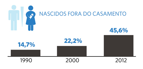 Nascidos Fora do Casamento (1990-2012)