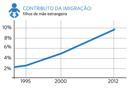 Contributo da Imigração (1990-2012)