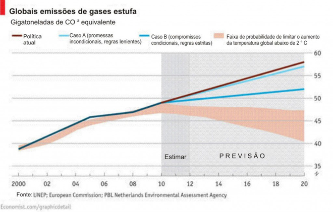 Emissões globais de gases com efeito de estufa