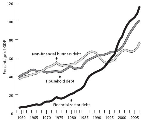 Gráfico 1. Dívida privada (em % do PIB dos EUA)