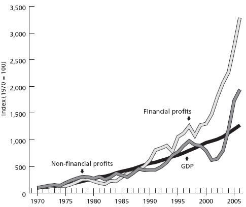 Gráfico 2. Evolução dos lucros no sector financeiro e não-financeiro (em % do PIB dos EUA, 1970 = 100)