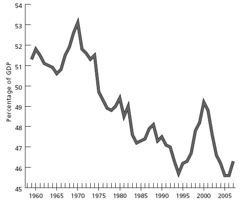 Gráfico 3. Salários em % do PIB dos EUA