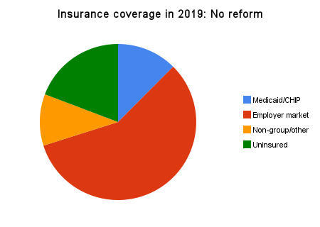 Gráfico 2 - Cobertura dos seguros em 2019:<br />
Com reforma