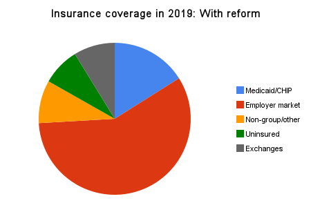 Cobertura dos seguros em 2019: Com reforma