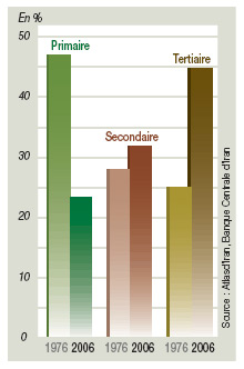 Evolução da distribuição da população activa (1976-2006) 