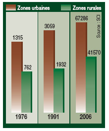 Comparação das despesas das famílias urbanas e rurais