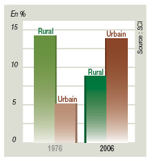Evolução da taxa de desemprego urbano e rural (1976-2006)  