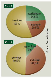 Distribuição do PIB por sector em valor(%)  