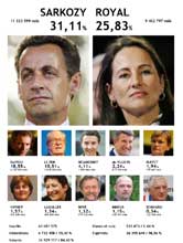 Primeira volta das eleições presidenciais francesas - Dados do jornal "Le Figaro"