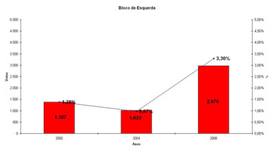 Gráfico dos resultados eleitoral do BE