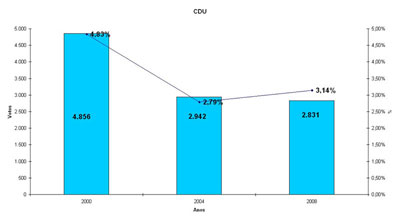 Gráfico dos resultados eleitorais da CDU