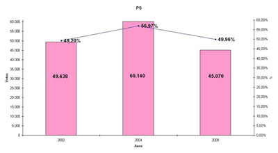 Gráfico dos resultados eleitorais do PS