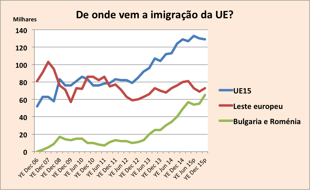 De onde vem a imigração da UE?