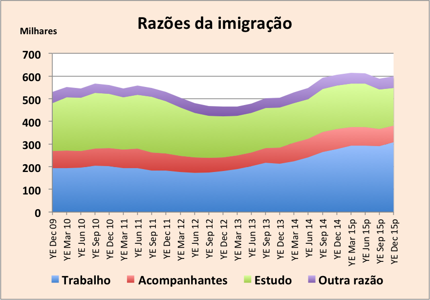 Razões da imigração