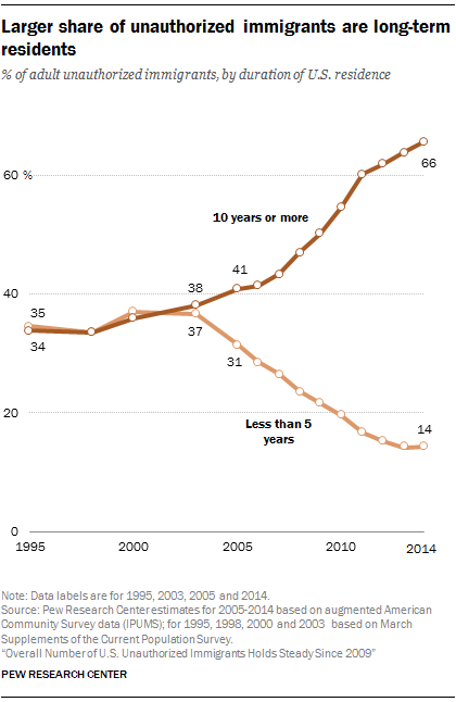 Imigrantes não legalizados a viver há mais de 10 anos nos EUA e há menos de cinco