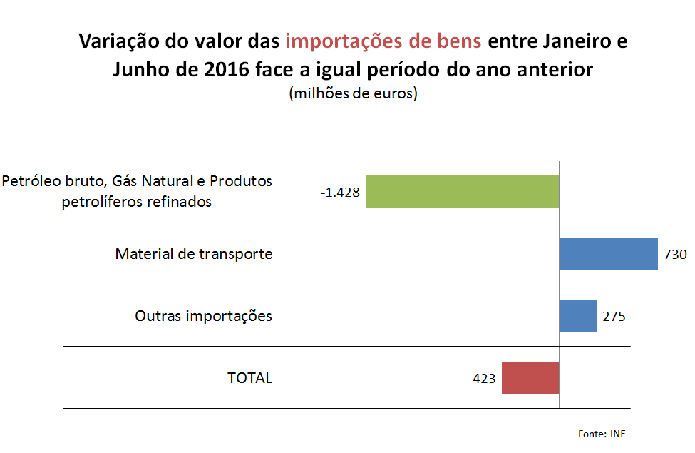 Variação do valor das importações de bens entre janeiro e junho de 2016 face a igual período do ano anterior (milhões de euros)