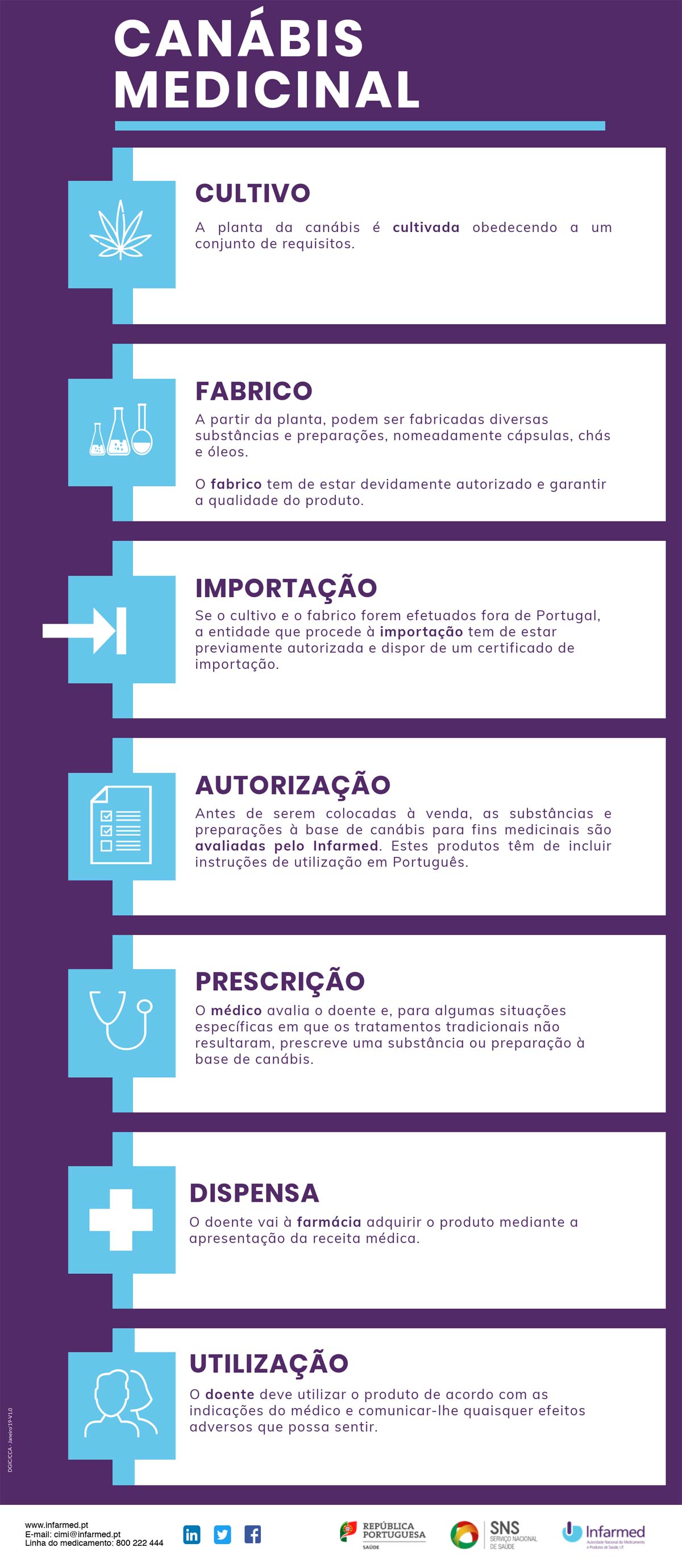 Infografia canábis medicinal. Fonte: Infarmed