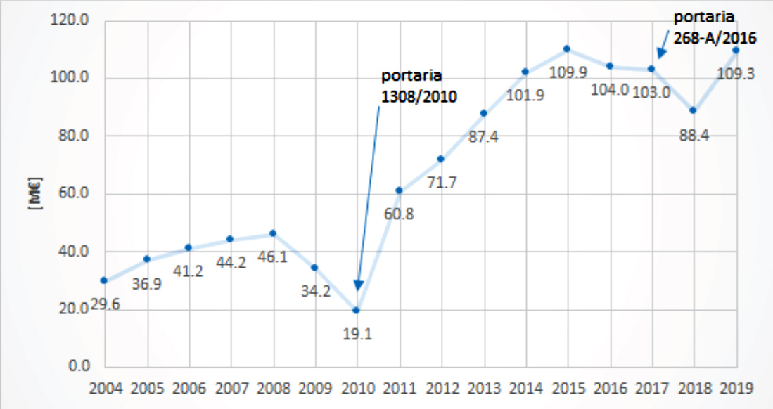 Evolução dos custos com o mecanismo de interruptibilidade desde 2004 a 2019 (Dados ERSE)