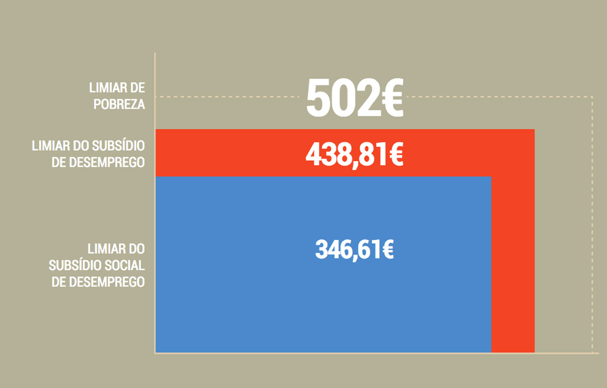 Limiar da pobreza e subsídios de desemprego