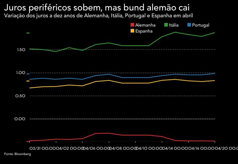 Divergência na zona euro: juros da dívida sobem na periferia, mas caem na Alemanha