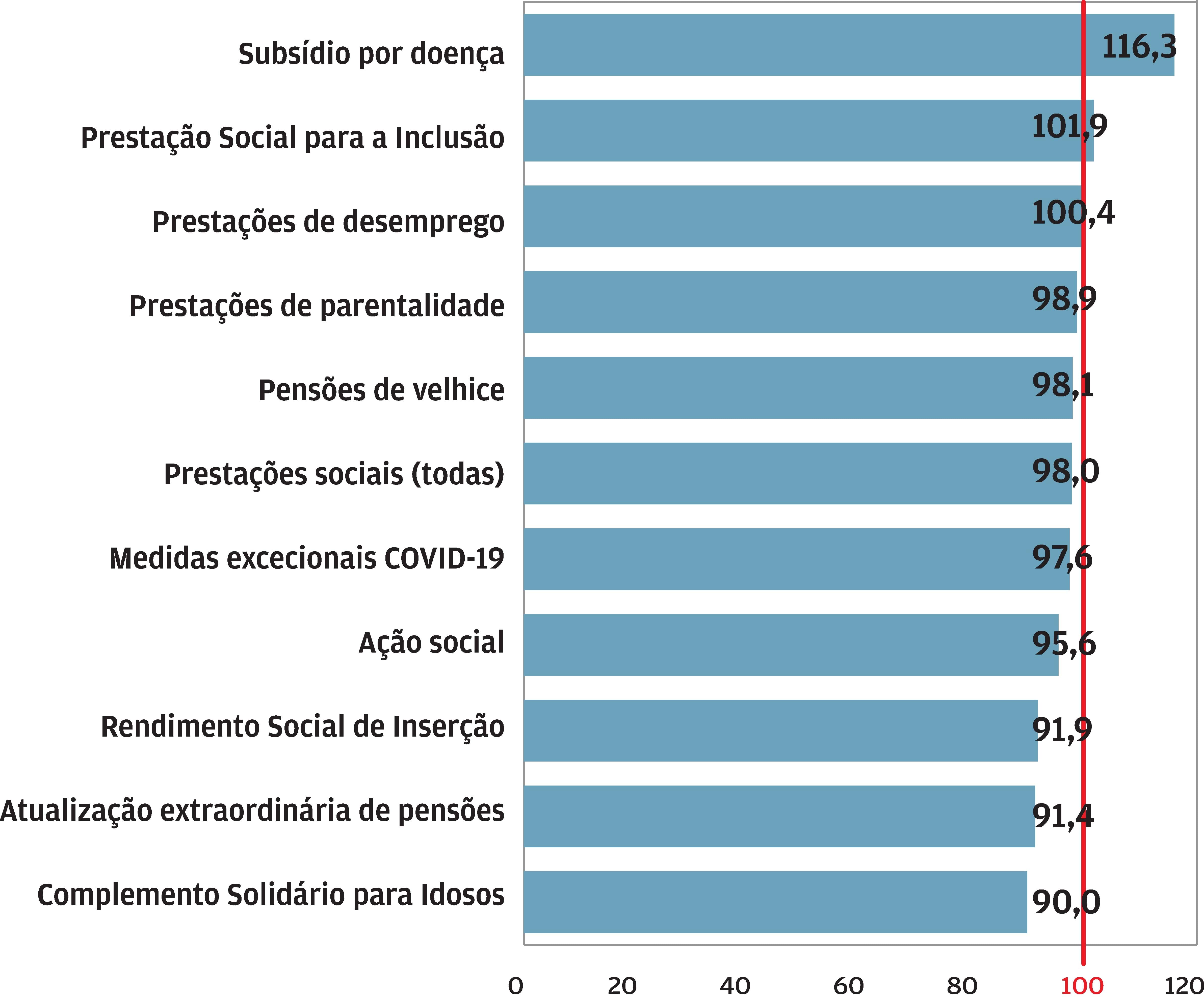 Despesa com apoios sociais ficou aquém do orçamentado. Gráfico publicado pelo Jornal de Negócios a 01.02.2021.