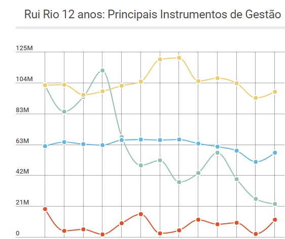 Rui Rio 12 anos: Principais instrumentos de gestão  Rui Rio 12 anos: Principais instrumentos de gestão