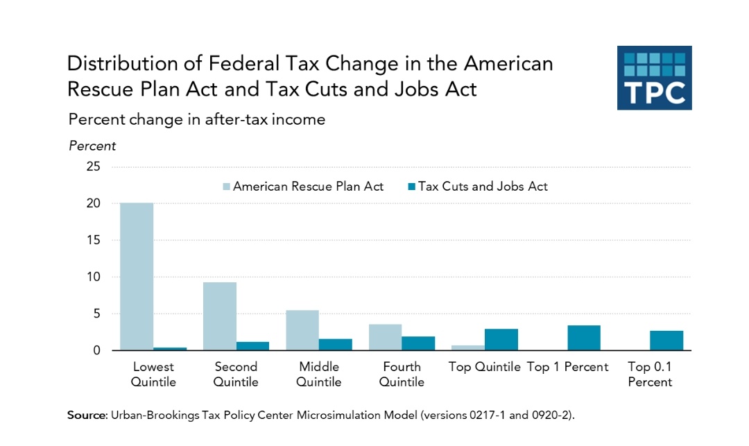 Análise do Tax Policy Center sobre o impacto do plano de Biden por escalões de rendimento.