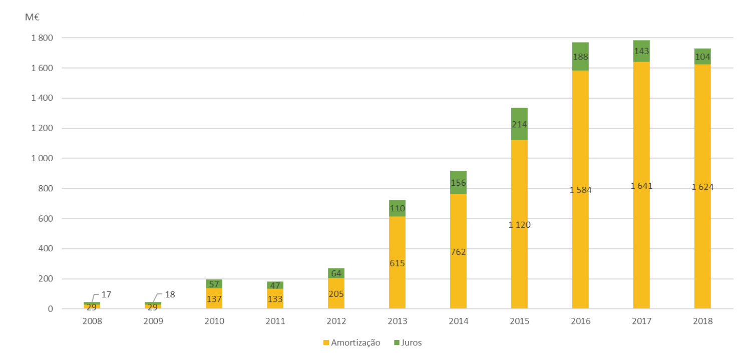 Evolução do serviço da dívida tarifária