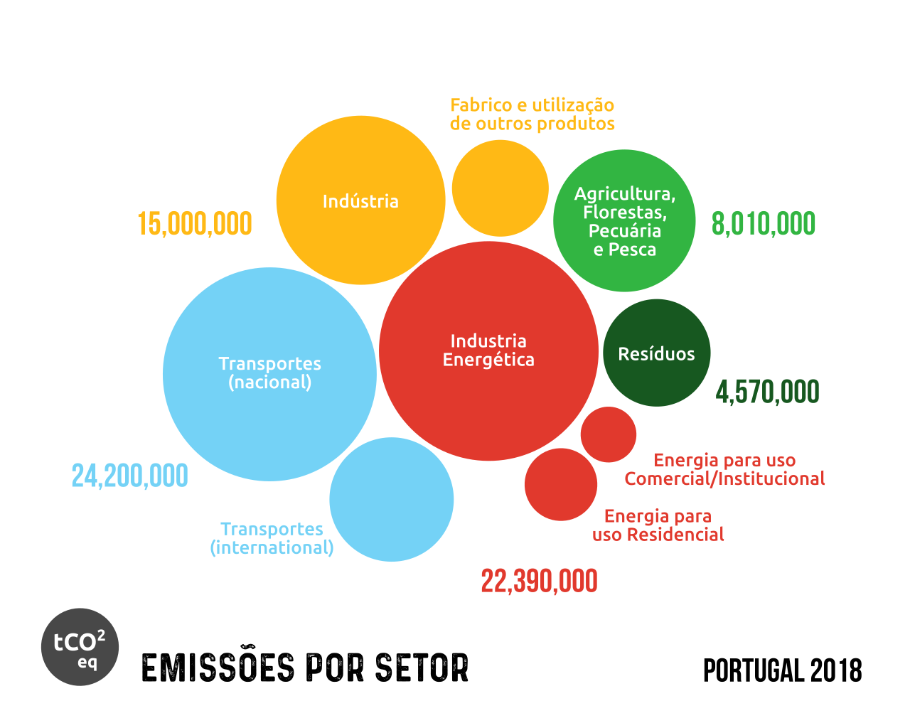 Emissões por setor (tonoeladas de CO2 eq)