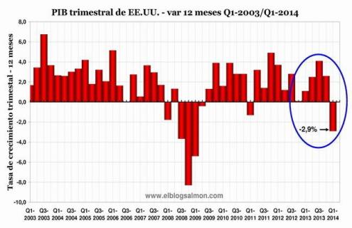 PIB dos Estados Unidos tem a maior queda trimestral em 5 anos