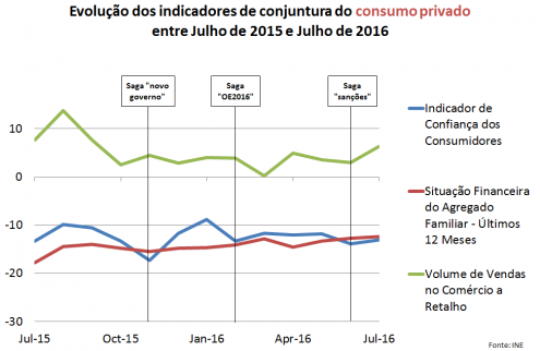Evolução dos indicadores de conjuntura do consumo privado entre julho de 2015 e julho de 2016