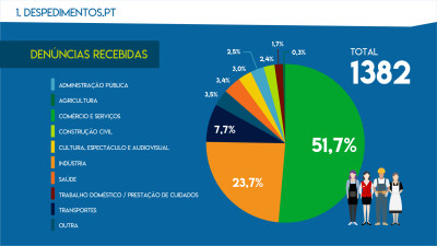 Neste relatório, a que pode aceder neste artigo, está um retrato da irresponsabilidade patronal, dos despedimentos e dos abusos