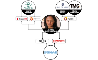 Atuais sociedades de Isabel dos Santos com grandes grupos económicos portugueses.