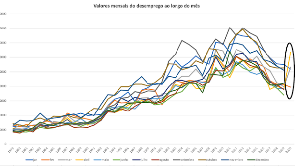 Gráfico sobre valores mensais de desemprego em Portugal.