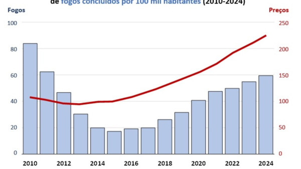 Evolução do Índice de Preços da Habitação e o número de fogos concluídos por 100 mil habitantas (2010-2024)