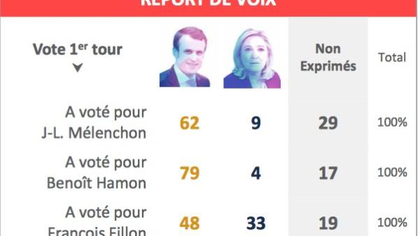 De acordo com a sondagem realizada no dia das eleições, apenas 9% dos eleitores do Mélenchon tencionam votar em Marine Le Pen. A esmagadora maioria dos votos que Le Pen irá obter provirá do eleitorado do candidato ultra-liberal Fillon