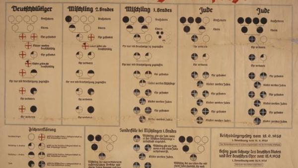 Quadro racial das leis de Nuremberg de 1935.